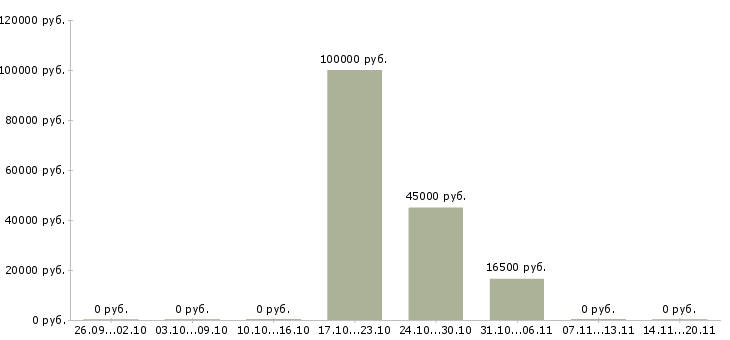 Вакансии руководитель группы продаж в Пензе - Медиана зарплат руководитель группы продаж в Пензе за 2 месяца