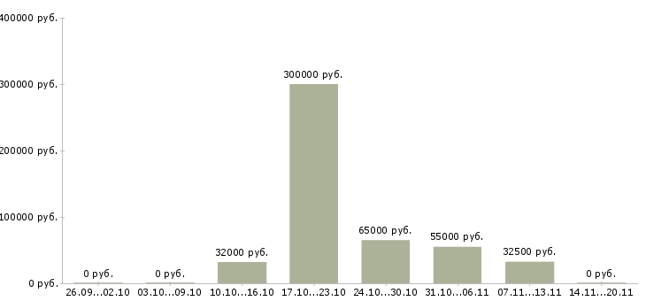 Вакансии руководитель информационного отдела Нижний новгород - Медиана зарплат руководитель информационного отдела Нижний новгород за 2 месяца
