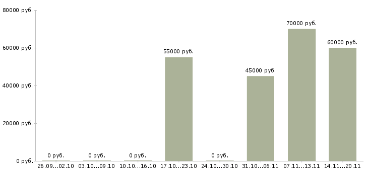Вакансии руководитель отдела монтажа Санкт-петербург - Медиана зарплат руководитель отдела монтажа Санкт-петербург за 2 месяца
