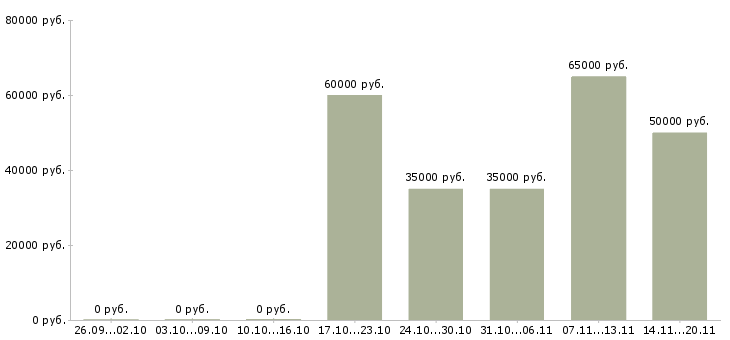 Вакансии руководитель регионального центра Нижний новгород - Медиана зарплат руководитель регионального центра Нижний новгород за 2 месяца