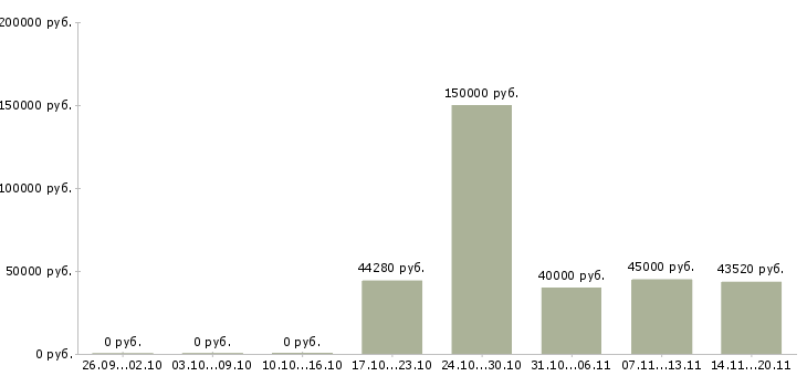 Вакансии руководитель экономического отдела в Перми - Медиана зарплат руководитель экономического отдела в Перми за 2 месяца