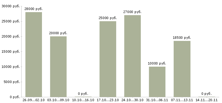 Вакансии с объявлениями удаленно в Кургане - Медиана зарплат с объявлениями удаленно в Кургане за 2 месяца