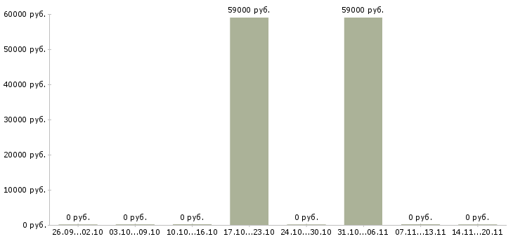 Вакансии сборщик товаров Коми - Медиана зарплат сборщик товаров Коми за 2 месяца