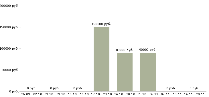 Вакансии сварщики накс нгдо Санкт-петербург - Медиана зарплат сварщики накс нгдо Санкт-петербург за 2 месяца