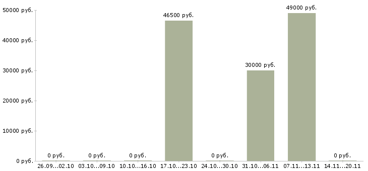Вакансии слесарь мср вахта Татарстан - Медиана зарплат слесарь мср вахта Татарстан за 2 месяца