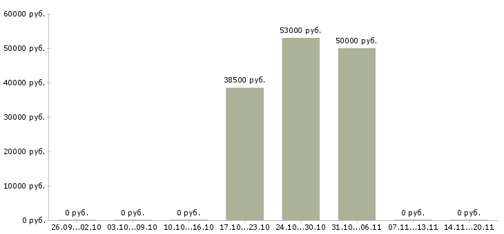 Вакансии сортировщик одежды в Рязани - Медиана зарплат сортировщик одежды в Рязани за 2 месяца