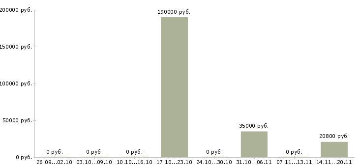 Вакансии сотрудник в отдел персонала в Ставрополе - Медиана зарплат сотрудник в отдел персонала в Ставрополе за 2 месяца