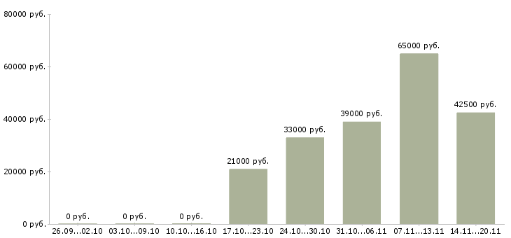 Вакансии сотрудник для работы с документами в Дзержинске - Медиана зарплат сотрудник для работы с документами в Дзержинске за 2 месяца