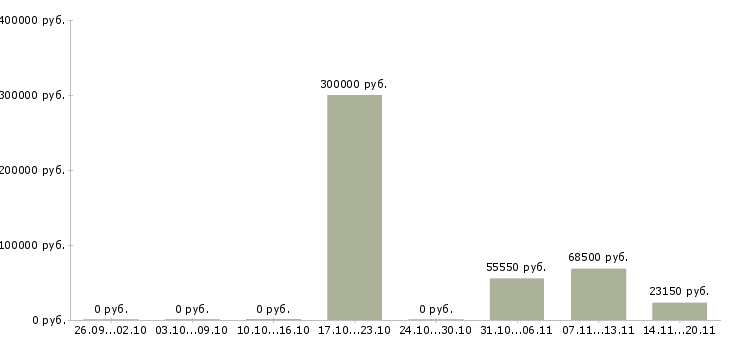 Вакансии сотрудник по работе с документами в Сыктывкаре - Медиана зарплат сотрудник по работе с документами в Сыктывкаре за 2 месяца