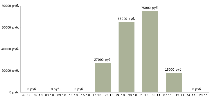 Вакансии специалист отдела контроля качества Башкортостан - Медиана зарплат специалист отдела контроля качества Башкортостан за 2 месяца
