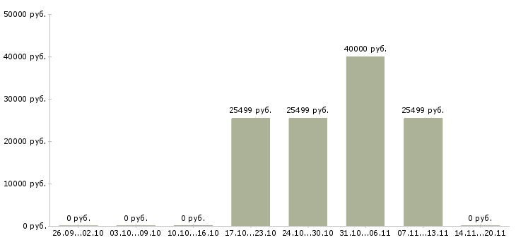 Вакансии специалист по организации мероприятий в Белгороде - Медиана зарплат специалист по организации мероприятий в Белгороде за 2 месяца