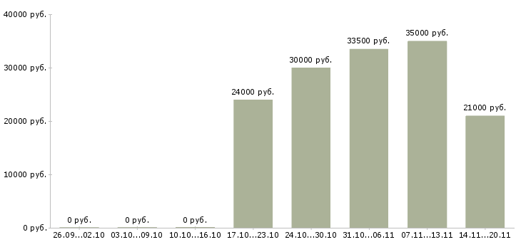 Вакансии специалист по работе с людьми в Тольятти - Медиана зарплат специалист по работе с людьми в Тольятти за 2 месяца