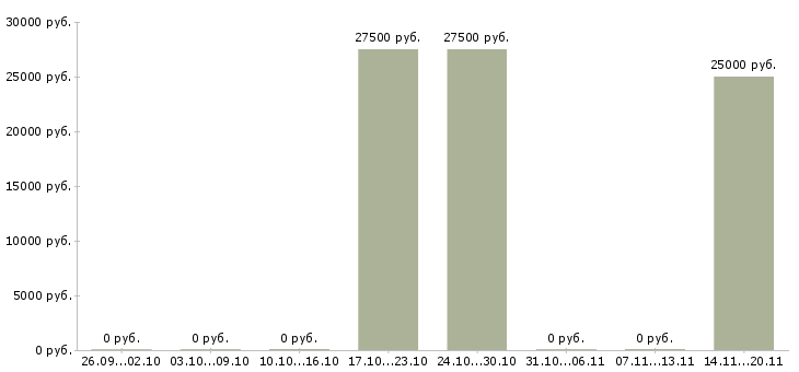 Вакансии специалист по сбыту в Иркутске - Медиана зарплат специалист по сбыту в Иркутске за 2 месяца