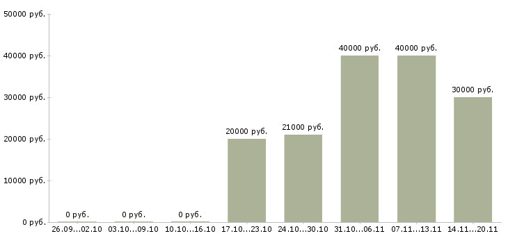 Вакансии специалист по технической документации в Ульяновске - Медиана зарплат специалист по технической документации в Ульяновске за 2 месяца