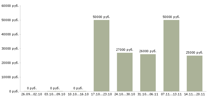 Вакансии технолог одежды в Барнауле - Медиана зарплат технолог одежды в Барнауле за 2 месяца