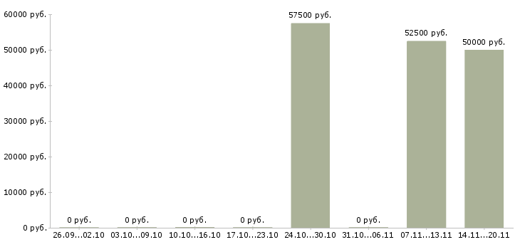 Вакансии токарь 5 разряд в Тамбове - Медиана зарплат токарь 5 разряд в Тамбове за 2 месяца