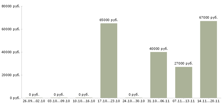Вакансии требуются сотрудники в офис в Дмитрове - Медиана зарплат требуются сотрудники в офис в Дмитрове за 2 месяца