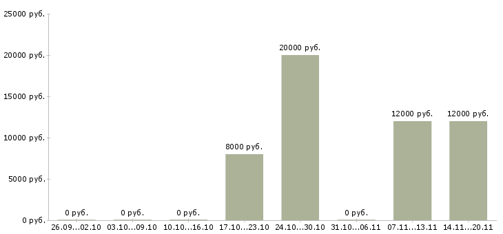 Вакансии уборщик офисных помещений Нижний новгород - Медиана зарплат уборщик офисных помещений Нижний новгород за 2 месяца