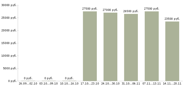 Вакансии удаленный сотрудник на дому в Чите - Медиана зарплат удаленный сотрудник на дому в Чите за 2 месяца