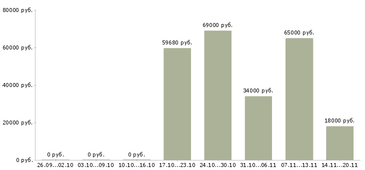 Вакансии упаковщик товара в Чебоксарах - Медиана зарплат упаковщик товара в Чебоксарах за 2 месяца