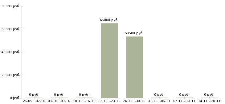 Вакансии упаковщики в ночную смену в Смоленске - Медиана зарплат упаковщики в ночную смену в Смоленске за 2 месяца
