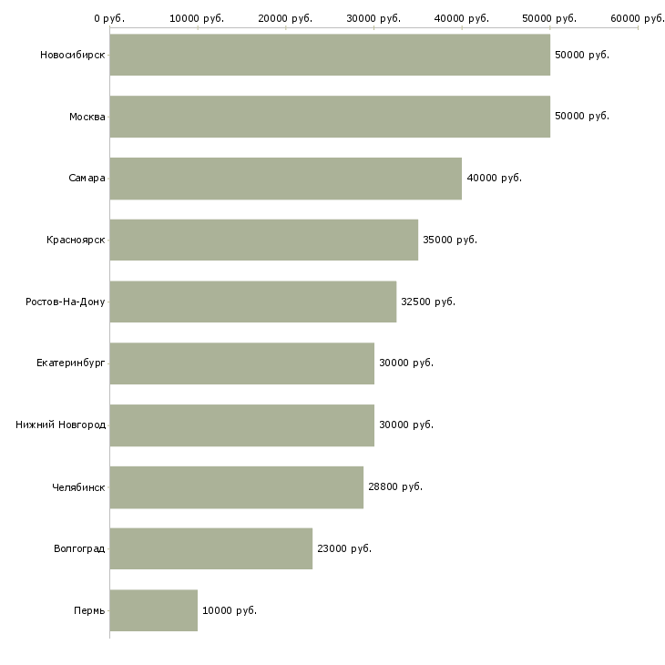 Поиск работы выездной менеджер-Медиана зарплаты для вакансии «выездной менеджер» в других городах