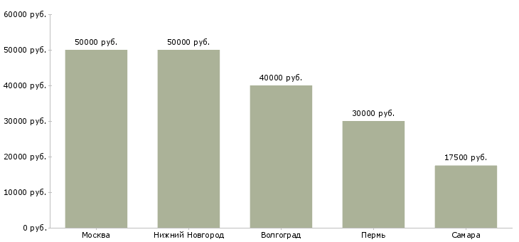 Поиск работы заместитель директора по кадрам-Медиана зарплаты для вакансии «заместитель директора по кадрам» в других городах