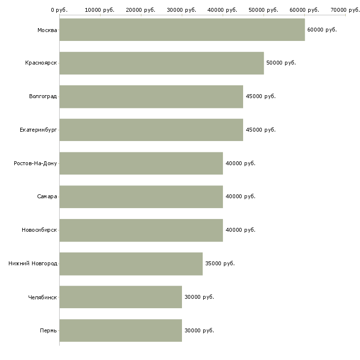 Поиск работы инженер контроля качества-Медиана зарплаты для вакансии «инженер контроля качества» в других городах