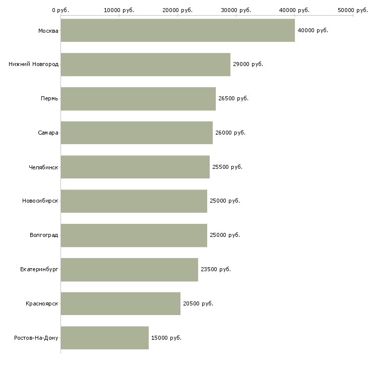 Поиск работы консультант по кредитам-Медиана зарплаты для вакансии «консультант по кредитам» в других городах