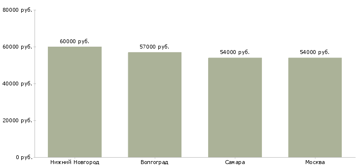 Поиск работы мебельщик на фабрику-Медиана зарплаты для вакансии «мебельщик на фабрику» в других городах