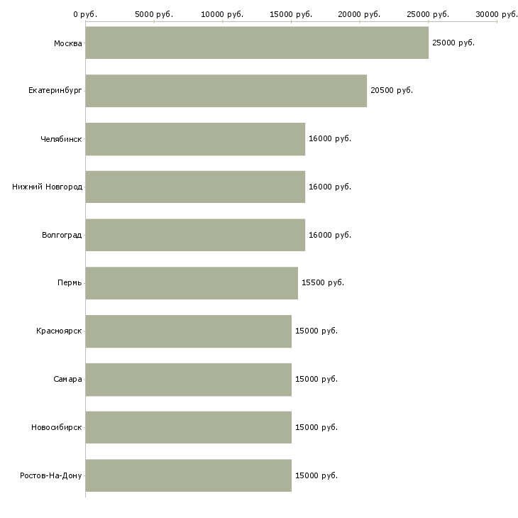 Поиск работы оператор персональных компьютеров-Медиана зарплаты для вакансии «оператор персональных компьютеров» в других городах