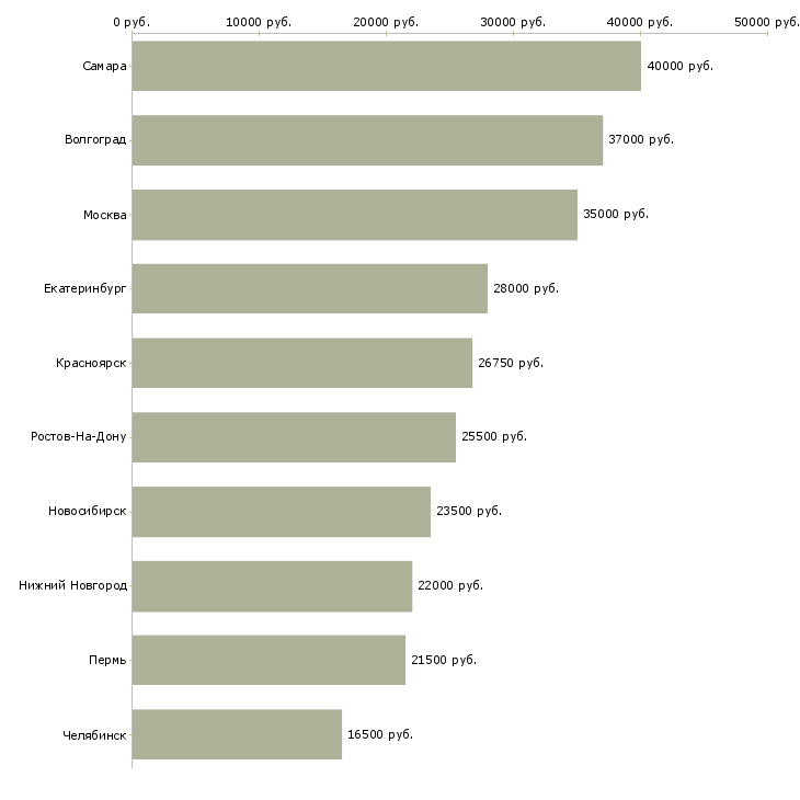 Поиск работы помощник на склад-Медиана зарплаты для вакансии «помощник на склад» в других городах