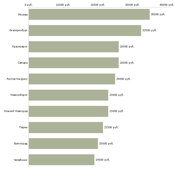 Поиск работы помощник по складу-Медиана зарплаты для вакансии «помощник по складу» в других городах