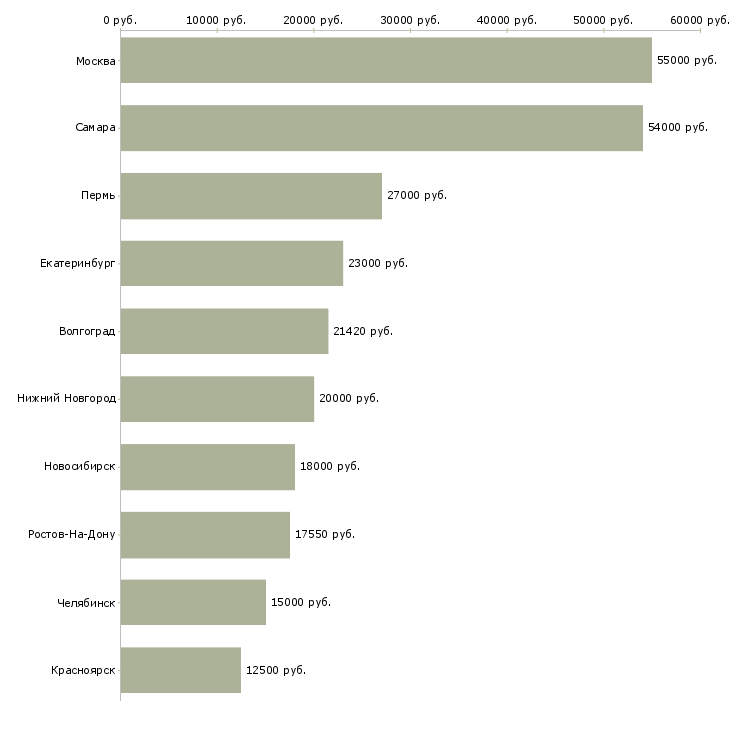 Поиск работы работник супермаркета-Медиана зарплаты для вакансии «работник супермаркета» в других городах