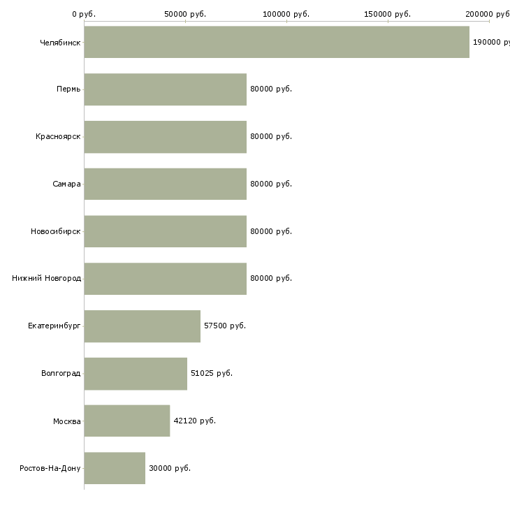 Поиск работы секретарь со знанием английского языка-Медиана зарплаты для вакансии «секретарь со знанием английского языка» в других городах