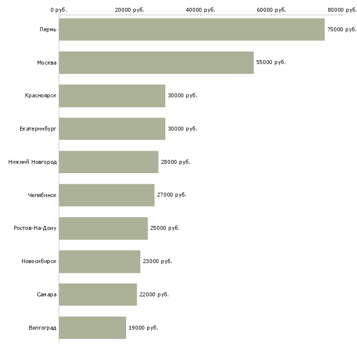 Поиск работы специалист по сбыту-Медиана зарплаты для вакансии «специалист по сбыту» в других городах