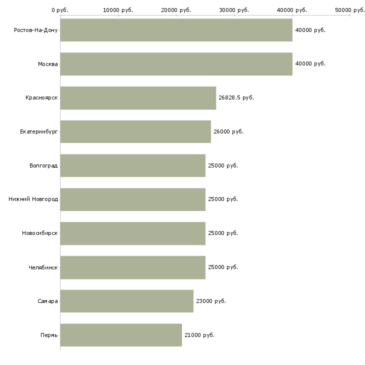 Поиск работы специалист по электронному документообороту-Медиана зарплаты для вакансии «специалист по электронному документообороту» в других городах