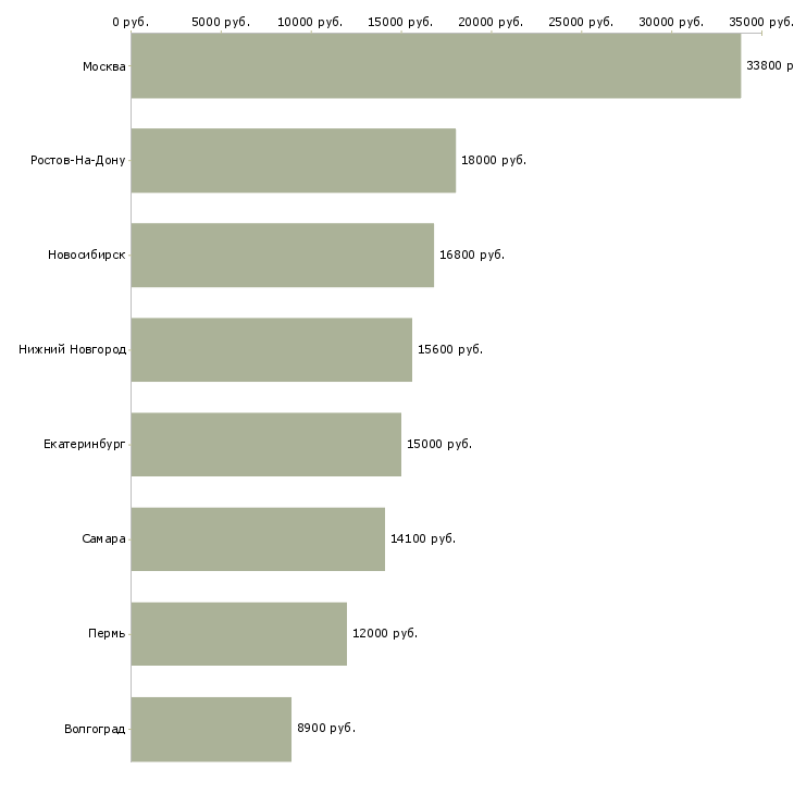 Поиск работы уборщик офисных помещений-Медиана зарплаты для вакансии «уборщик офисных помещений» в других городах