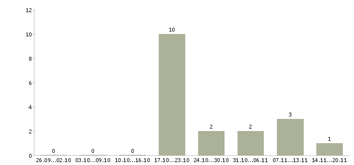 Работа руководитель информационного отдела Башкортостан - Число вакансий Башкортостан по специальности руководитель информационного отдела за 2 месяца
