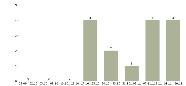 Работа специалист сервисного центра Башкортостан - Число вакансий Башкортостан по специальности специалист сервисного центра за 2 месяца