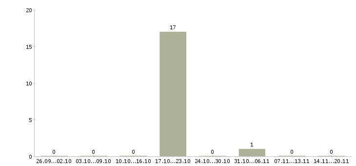 Работа сотрудник отдела персонала Дагестан - Число вакансий Дагестан по специальности сотрудник отдела персонала за 2 месяца