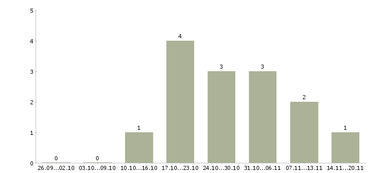Работа оператор на телефон продажи Йошкар-ола - Число вакансий Йошкар-ола по специальности оператор на телефон продажи за 2 месяца