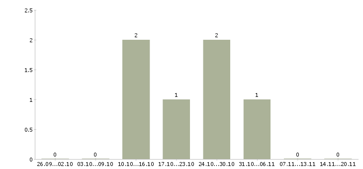 Работа менеджер корпоративного отдела Карелия - Число вакансий Карелия по специальности менеджер корпоративного отдела за 2 месяца