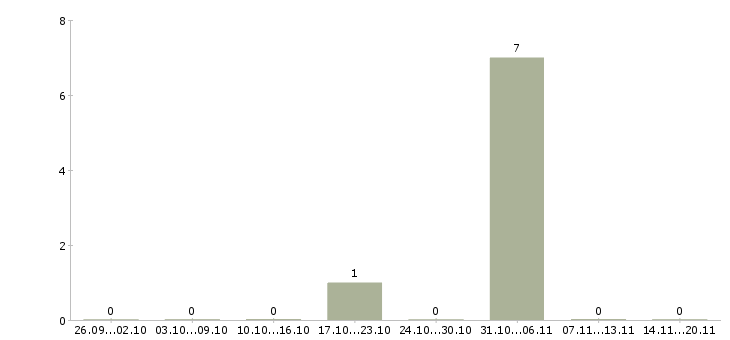 Работа сборщик товаров Коми - Число вакансий Коми по специальности сборщик товаров за 2 месяца