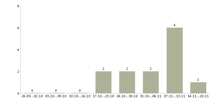 Работа менеджер интернет рекламы Марий эл - Число вакансий Марий эл по специальности менеджер интернет рекламы за 2 месяца