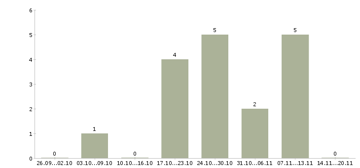 Работа менеджер на прием заказов Марий эл - Число вакансий Марий эл по специальности менеджер на прием заказов за 2 месяца