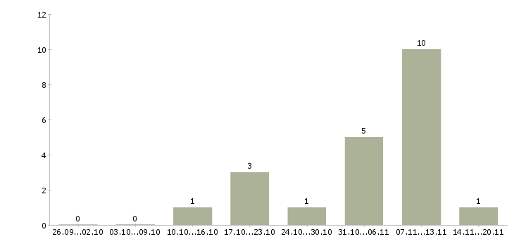 Работа менеджер по подбору и обучению Мордовия - Число вакансий Мордовия по специальности менеджер по подбору и обучению за 2 месяца