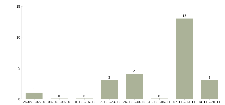 Работа менеджер по рекламе и pr Нижний новгород - Число вакансий Нижний новгород по специальности менеджер по рекламе и pr за 2 месяца