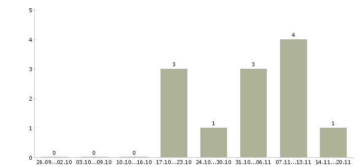 Работа специалист по электронному документообороту Нижний новгород - Число вакансий Нижний новгород по специальности специалист по электронному документообороту за 2 месяца