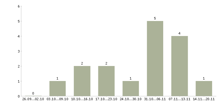 Работа маляр мдф Санкт-петербург - Число вакансий Санкт-петербург по специальности маляр мдф за 2 месяца